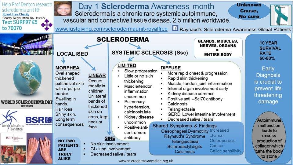 DAY 1 Scleroderma Awareness Month