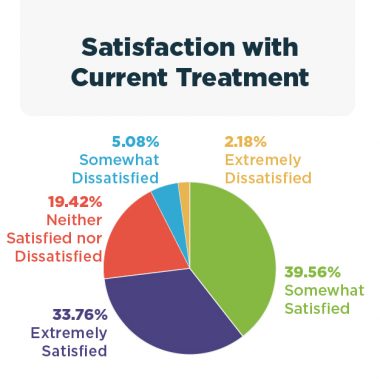 scleroderma survey | Scleroderma News | pie chart showing satisfaction with current treatment